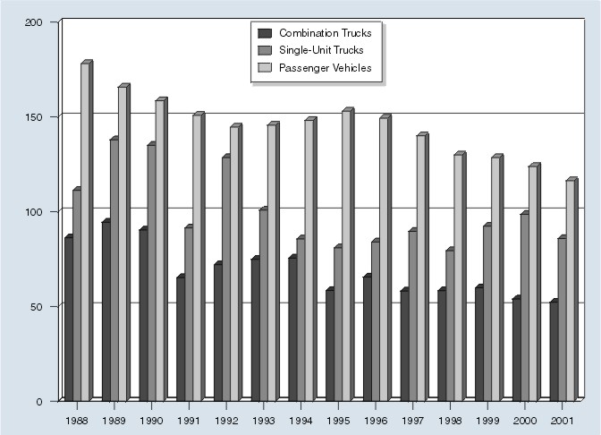Line Graph: Figure 8. Persons Injured in Combination Truck, Single-Unit Truck, and
 Passenger Vehicle Crashes<BR>
per 100 Million Vehicle Miles Traveled, 1988-2001