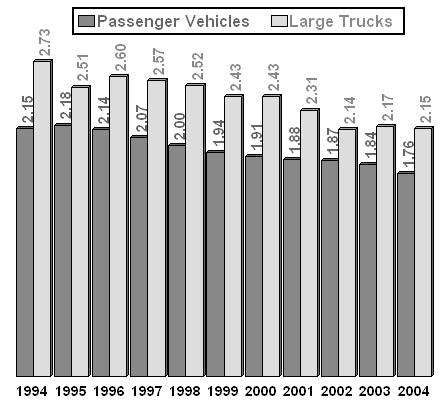 Bar Chart: Large trucks and passenger vehicles involved in fatal crashes, 1994 through 2004. 
Data for large trucks: 1994=2.73, 1995=2.51, 1996=2.60, 1997=2.57 1998=2.52, 1999=2.4, 2000=2.43, 2001=2.31, 2002=2.14, 2003=2.17, 2004=2.15. 
Data for passenger vehicles: 1994=2.15, 1995=2.18, 1996=2.14, 1997=2.07, 1998=2.00, 1999=1.94, 2000=1.91, 2001=1.88, 2002=1.87, 2003=1.84, 2004=1.76.