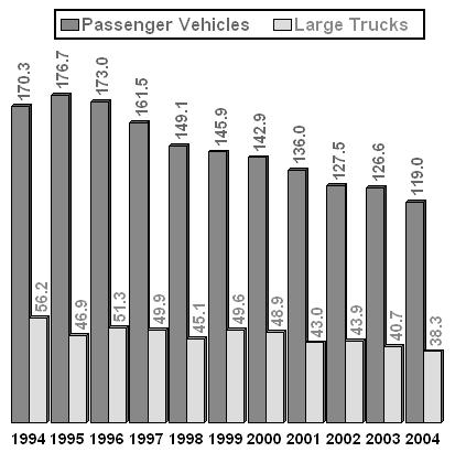 Bar Chart: Large trucks and passenger vehicles involved in injury crashes, 1994 through 2004. 
Data for large trucks: 1994=56.2, 1995=46.9, 1996=51.3, 1997=49.9, 1998=45.1, 1999=49.6, 2000=48.9, 2001=43.0, 2002=43.9, 2003=40.7, 2004=38.3. 
Data for passenger vehicles: 1994=170.3, 1995=176.7, 1996=173.0, 1997=161.5, 1998=149.1, 1999=145.9, 2000=142.9, 2001=136.0, 2002=127.5, 2003=126.6, 2004=119.0.
