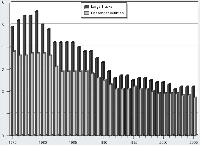 Bar graph: Large trucks involved in fatal crashes per 100 million vehicle miles traveled and passenger vehicles involved in fatal crashes per 100 million vehicle miles traveled by year, from 1975 through 2005. Data from Table 1 (large trucks) and Table 2 (passenger vehicles).
