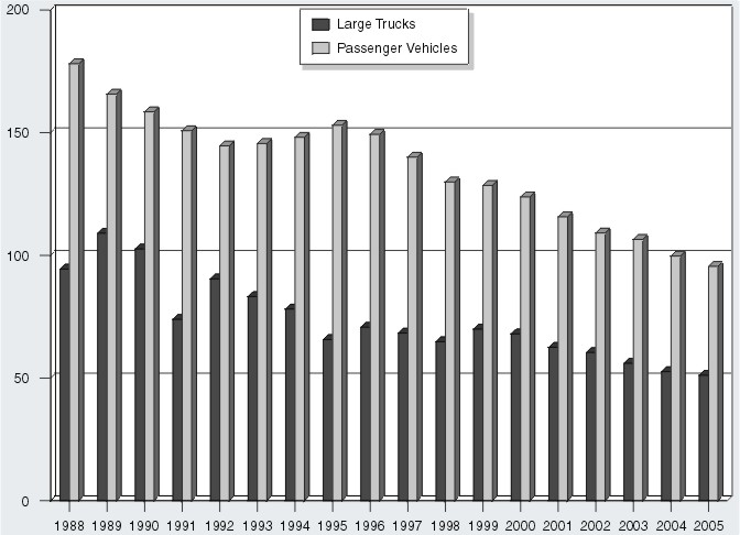 Bar graph: Persons injured in large truck crashes per 100 million vehicle miles traveled and persons injured in passenger vehicle crashes per 100 million vehicle miles traveled by year, from 1988 through 2005. Data from Table 4 (large trucks) and Table 6 (passenger vehicles).