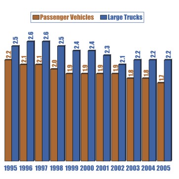 Bar Chart: Large trucks and passenger vehicles involved in fatal crashes, 1995 through 2005. 
Data for large trucks: 1995=2.5, 1996=2.6, 1997=2.6 1998=2.5, 1999=2.4, 2000=2.4, 2001=2.3, 2002=2.1, 2003=2.2, 2004=2.2, 2005=2.2. 
Data for passenger vehicles: 1995=2.2, 1996=2.1, 1997=2.1, 1998=2.0, 1999=1.9, 2000=1.9, 2001=1.9, 2002=1.9, 2003=1.8, 2004=1.8, 2005=1.7.