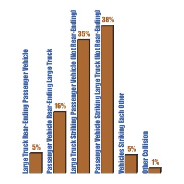 Bar Chart: Large trucks involved in fatal crashes with passenger vehicles by crash type, 2005. 
Data: Large Truck Rear-Ending Passenger Vehicle, 5%; Passenger Vehicle Rear-Ending Large Truck, 16%; Large Truck Striking Passenger Vehicle (Not Rear-Ending), 35%; Passenger Vehicle Striking Large Truck (Not Rear-Ending), 38%; Vehicles Striking Each Other, 5%; Other Collision, 1%.
