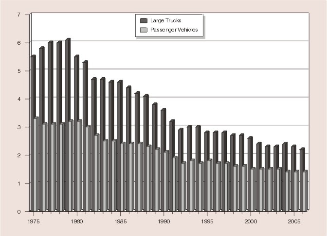 Bar graph: Fatalities in crashes involving large trucks and in crashes involving passenger vehicles per 100 million vehicle miles traveled by year, from 1975 through 2006. Data from Table 1 (large trucks) and Table 2 (passenger vehicles).