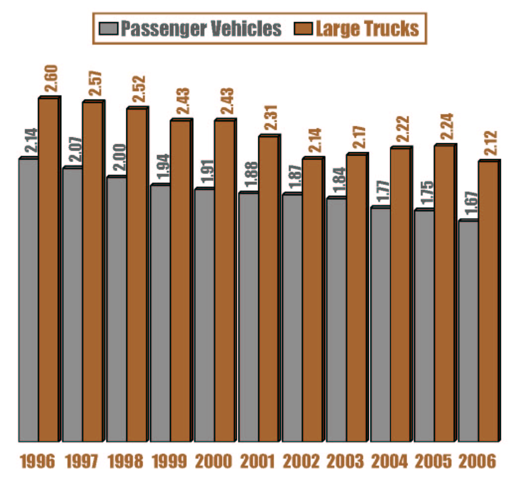 Bar Chart: Large trucks and passenger vehicles involved in fatal crashes, 1996 through 2006.
Data for large trucks:
1996=2.60,
1997=2.57,
1998=2.52,
1999=2.43,
2000=2.43,
2001=2.31,
2002=2.14,
2003=2.17,
2004=2.22,
2005=2.24,
2006=2.12.
Data for passenger vehicles:
1996=2.14,
1997=2.07,
1998=2.00,
1999=1.94,
2000=1.91,
2001=1.88,
2002=1.87,
2003=1.84,
2004=1.77,
2005=1.75,
2006=1.67.