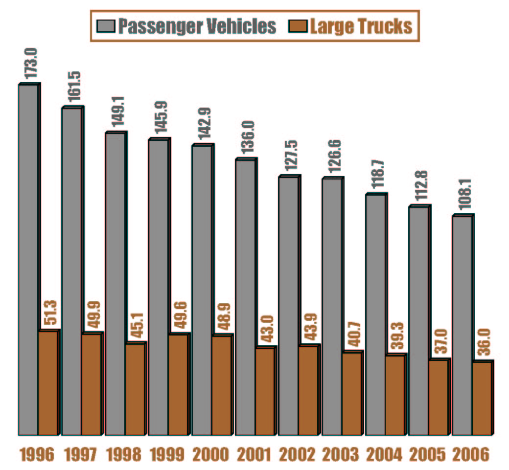 Bar Chart: Large trucks and passenger vehicles involved in injury crashes, 1996 through 2006.
Data for large trucks:
1996=51.3,
1997=49.9,
1998=45.1,
1999=49.6,
2000=48.9,
2001=43.0,
2002=43.9,
2003=40.7,
2004=38.3,
2005=37.0,
2006=36.0.
Data for passenger vehicles:
1996=173.0,
1997=161.5,
1998=149.1,
1999=145.9,
2000=142.9,
2001=136.0,
2002=127.5,
2003=126.6,
2004=118.7,
2005=112.8,
2006=108.1.