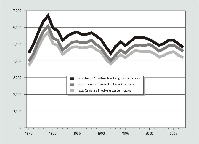 Line graph: Fatalities in crashes involving large trucks, large trucks involved in fatal crashes, and fatal crashes involving large trucks, by year from 1975 through 2007. Data from Table 1.