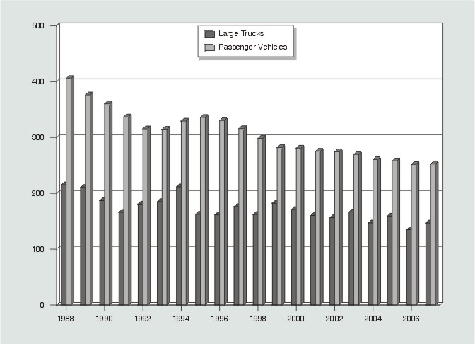 Bar graph: Large trucks involved in property damage only crashes per 100 million vehicle miles traveled and passenger vehicles involved in property damage only crashes per 100 million vehicle miles traveled by year, from 1988 through 2007. Data from Table 5 (large trucks) and Table 7 (passenger vehicles).