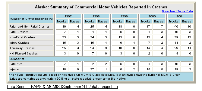 Summary table of Alaska's commercial motor vehicle crash statistics