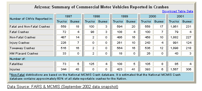 Summary table of Arizona's commercial motor vehicle crash statistics