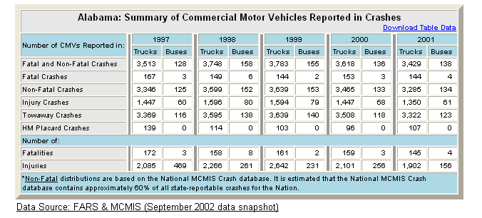 Summary table of Alabama's commercial motor vehicle crash statistics