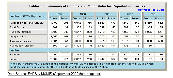 Summary table of California's commercial motor vehicle crash statistics