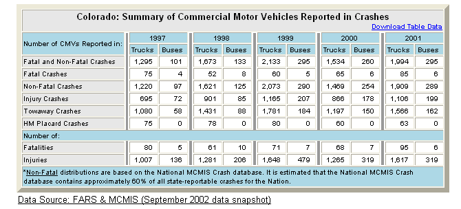 Summary table of Colorado's commercial motor vehicle crash statistics
