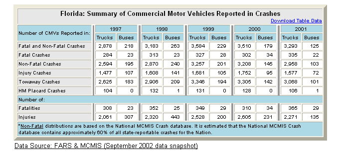 Summary table of Florida's commercial motor vehicle crash statistics