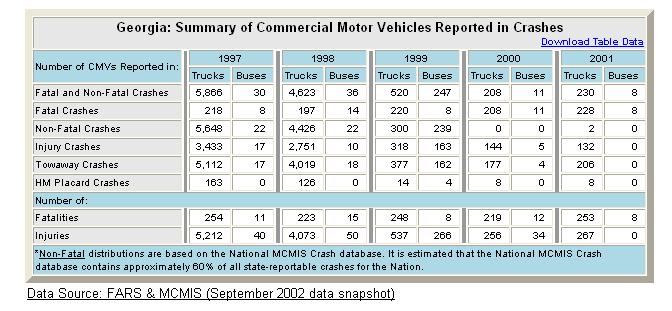 Summary table of Georgia's commercial motor vehicle crash statistics