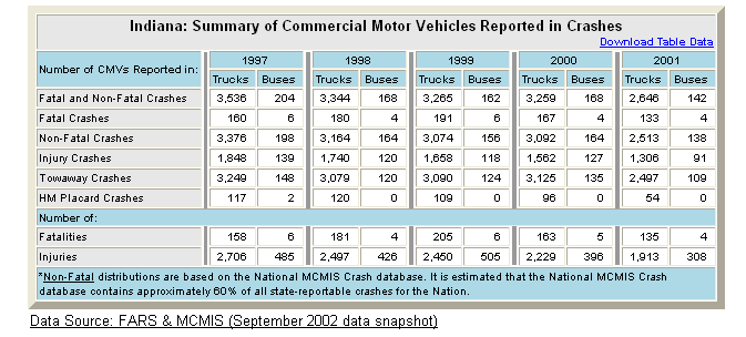 Summary table of Indiana's commercial motor vehicle crash statistics