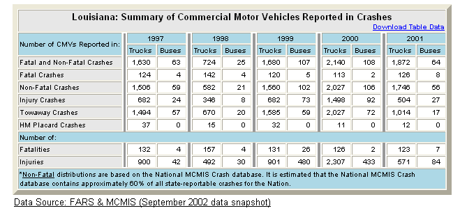 Summary table of Louisiana's commercial motor vehicle crash statistics