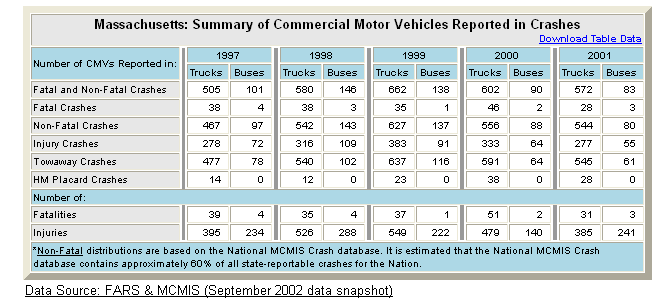 Summary table of Massachusetts's commercial motor vehicle crash statistics
