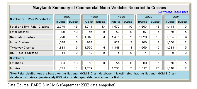 Summary table of Maryland's commercial motor vehicle crash statistics