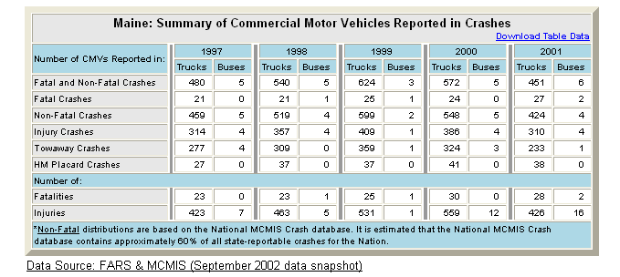 Summary table of Maine's commercial motor vehicle crash statistics