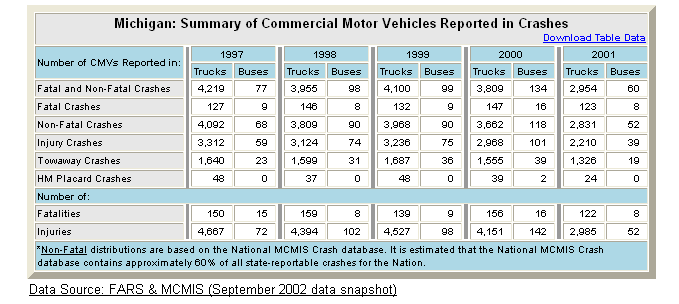 Summary table of Michigan's commercial motor vehicle crash statistics