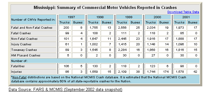 Summary table of Mississippi's commercial motor vehicle crash statistics
