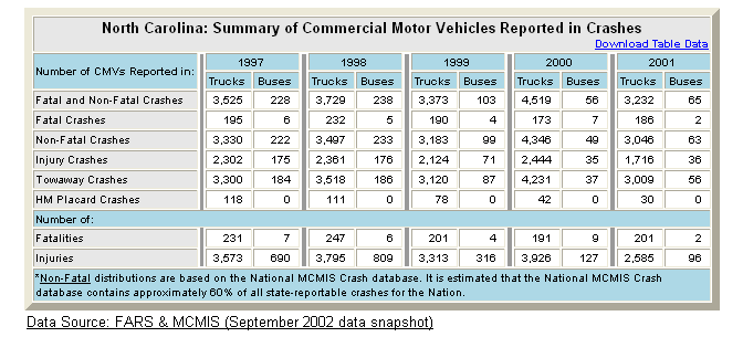 Summary table of North Carolina's commercial motor vehicle crash statistics