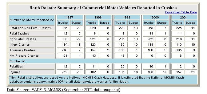 Summary table of North Dakota's commercial motor vehicle crash statistics