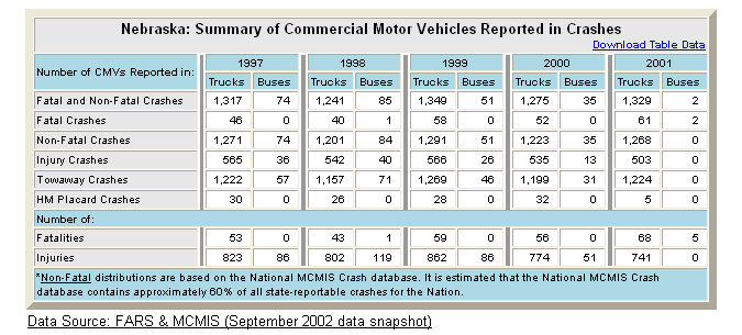 Summary table of Nebraska's commercial motor vehicle crash statistics