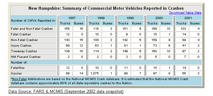 Summary table of New Hampshire's commercial motor vehicle crash statistics