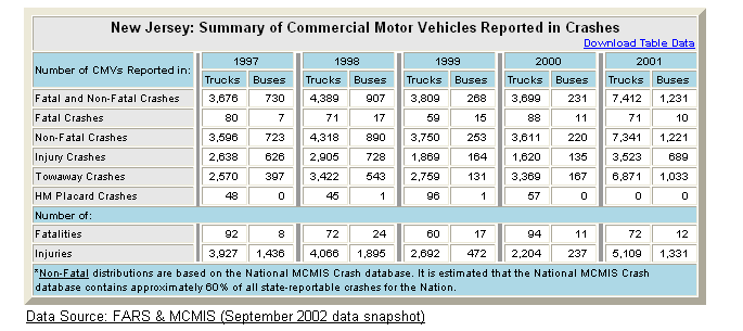 Summary table of New Jersey's commercial motor vehicle crash statistics