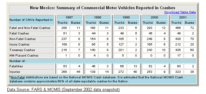 Summary table of New Mexico's commercial motor vehicle crash statistics