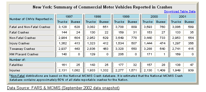 Summary table of New York's commercial motor vehicle crash statistics