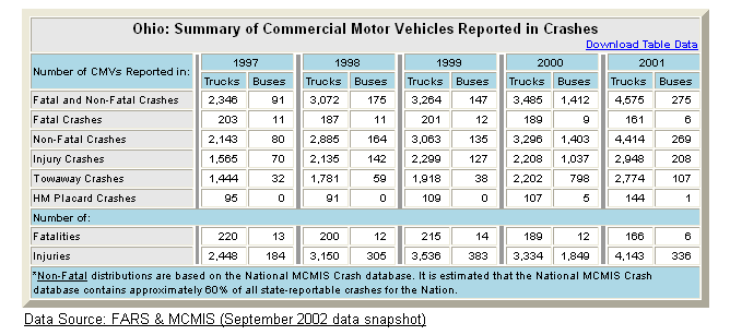 Summary table of Ohio's commercial motor vehicle crash statistics