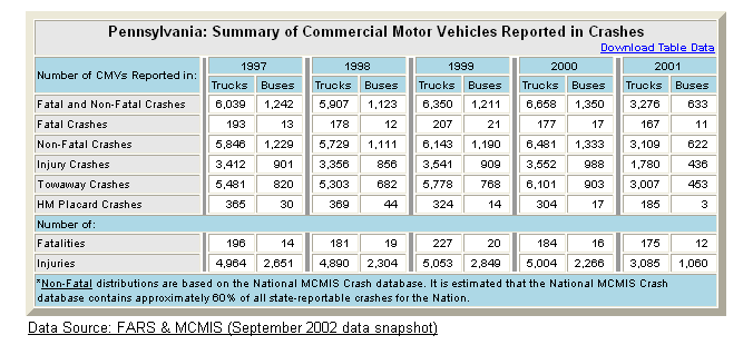 Summary table of Pennsylvania's commercial motor vehicle crash statistics