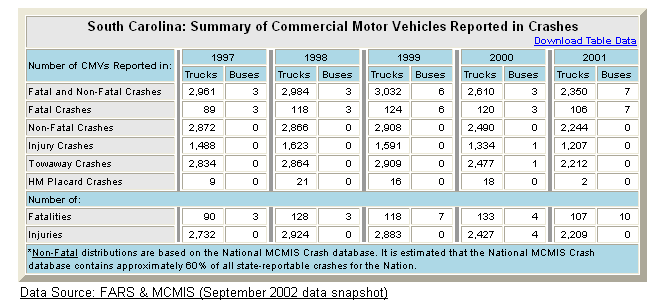Summary table of South Carolina's commercial motor vehicle crash statistics