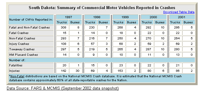Summary table of South Dakota's commercial motor vehicle crash statistics