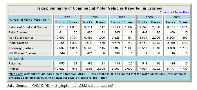 Summary table of Texas's commercial motor vehicle crash statistics