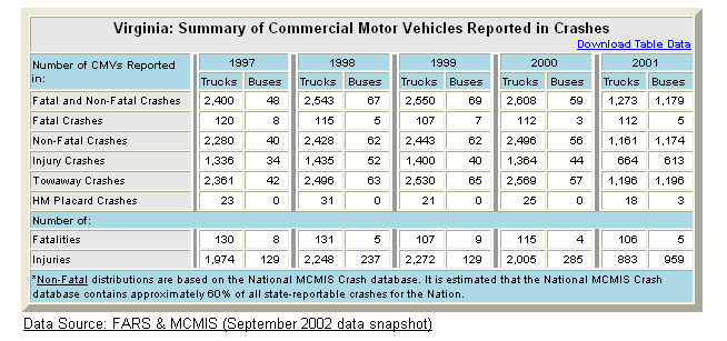 Summary table of Virginia's commercial motor vehicle crash statistics