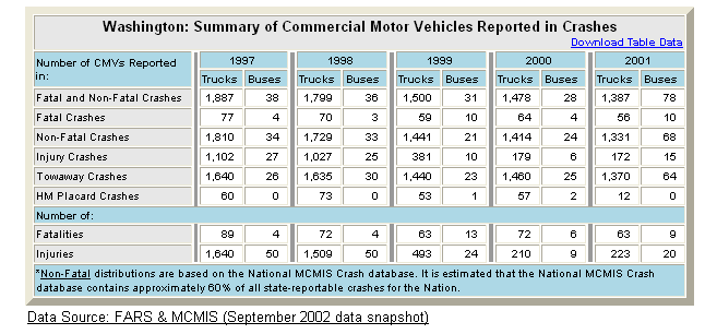 Summary table of Washington's commercial motor vehicle crash statistics