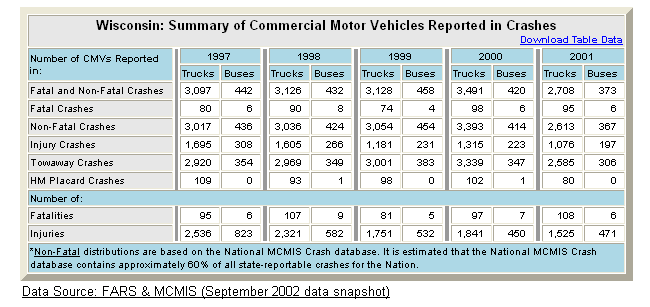 Summary table of Wisconsin's commercial motor vehicle crash statistics