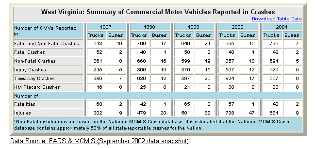 Summary table of West Virginia's commercial motor vehicle crash statistics
