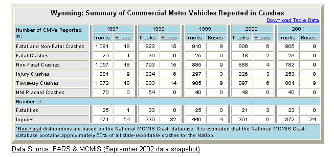 Summary table of Wyoming's commercial motor vehicle crash statistics