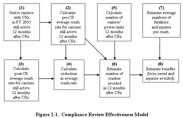 Figure 2-1.  Compliance Review Effectiveness Model.  The following text describes the image