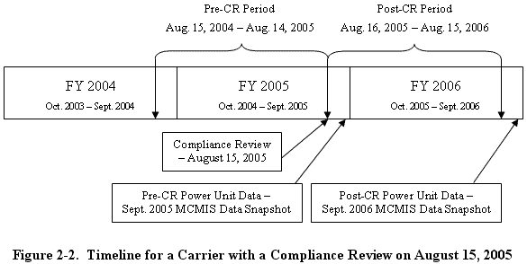 Figure 2-2.  Timeline for a Carrier with a Compliance Review on August 15, 2005