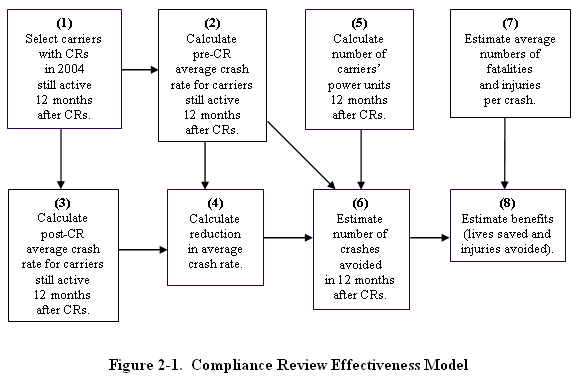 Figure 2.1 Compliance Review Effectiveness Model.  The following text describes the image