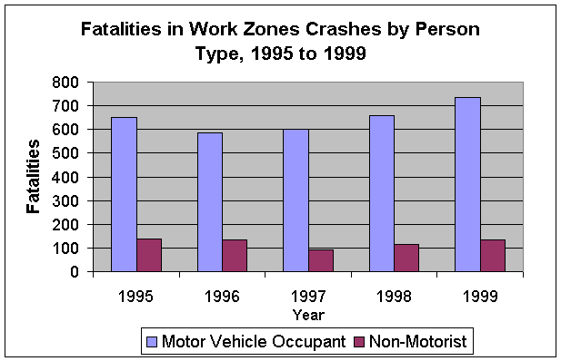 Fatalities in Work Zone Crashes by Person Type, 1995-1999