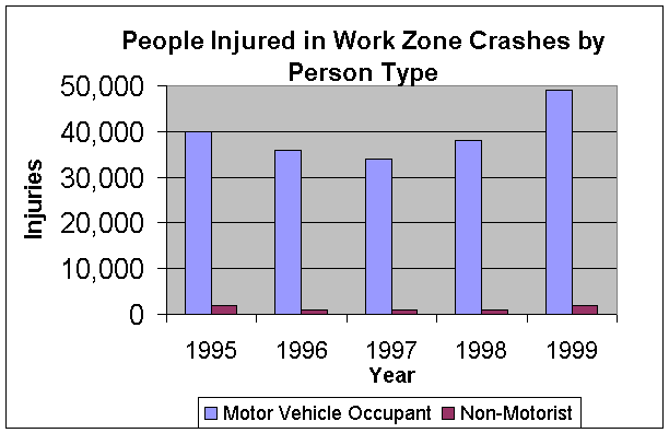 People Injured in Work Zone Crashes by Person Type