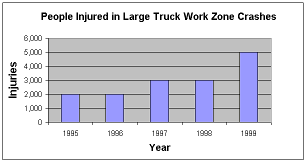 People Injured in Large Truck Work Zone Crashes