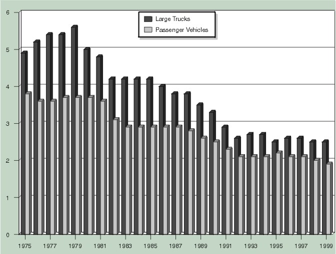 Figure 2 represents Large Trucks and Passenger Vehicles Involved in Fatal Crashes per 100 Million Vehicle Miles Traveled, 1975-1999, the data can be found in Table 2.